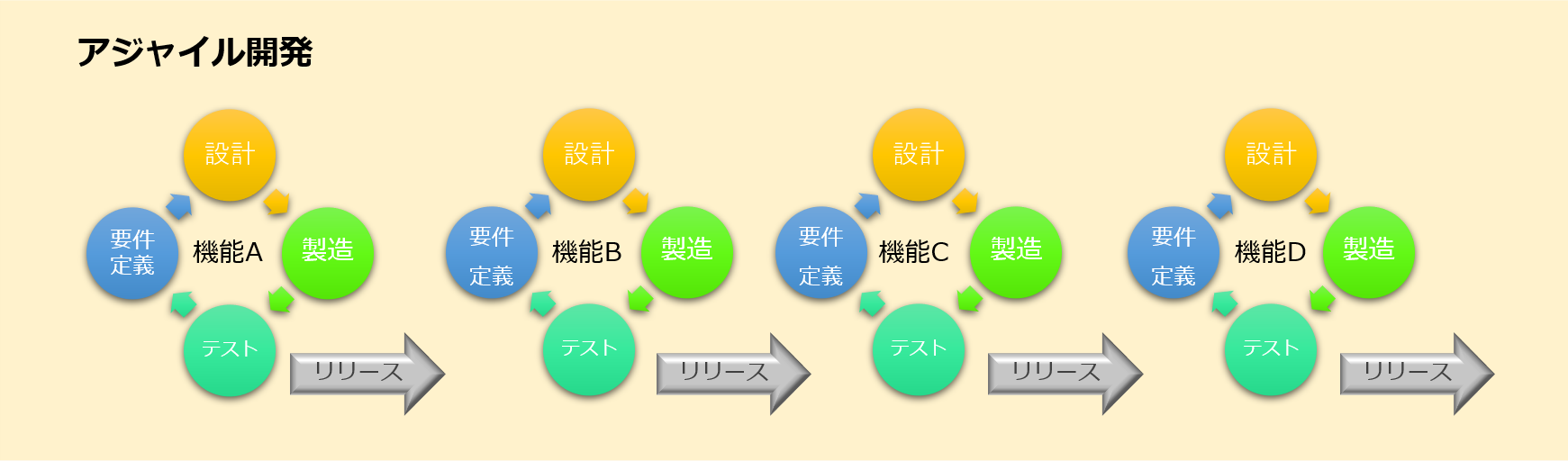 アジャイル開発